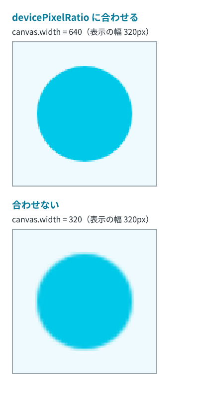 devicePixelRatio が 2 の画面で、ボールのふちを拡大した画像を上下に並べている。上の、devicePixelRatio に合わせた canvas はふちがくっきりしていて、下の、合わせない canvas はふちがぼやけている
