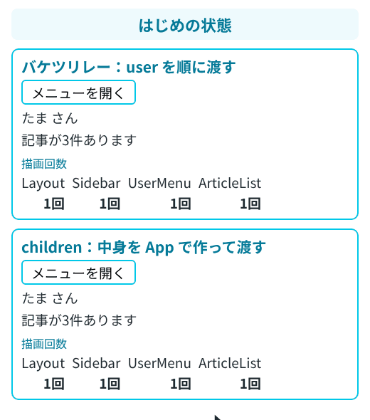 上にバケツリレー、下にchildrenの書き方を並べ、メニューのボタンを上と下で交互に2回ずつ、合わせて4回押した画面。押すたびに、増えた描画回数がピンクになる。上はLayoutからArticleListまでの4つがそろって3回まで増え、下はLayoutだけが3回に増えて、残りは1回のまま