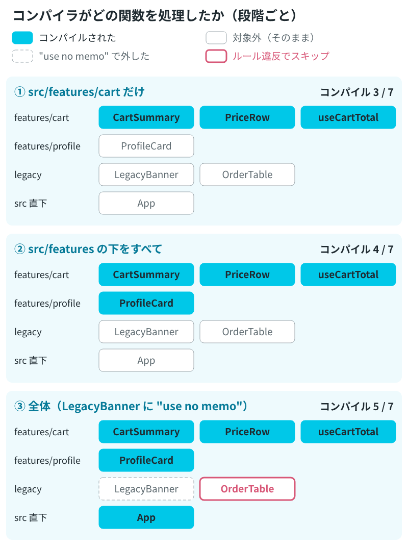 3つの段階で、7つの関数のどれがコンパイルされたかを示す図。①src/features/cart だけのときは CartSummary・PriceRow・useCartTotal の3つ。②src/features の下をすべてにすると ProfileCard が加わって4つ。③全体にして LegacyBanner に "use no memo" を付けると、App も加わって5つ。LegacyBanner は外され、OrderTable はルール違反でスキップされた