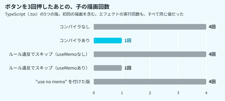 TypeScriptで書いた5つの版で、ボタンを3回押したあとの子の描画回数を比べた横棒グラフ。コンパイラなし、ルール違反でスキップした useMemo なしの版、"use no memo" を付けた版が4回、コンパイラありと、スキップされても useMemo を手で書いた版が1回