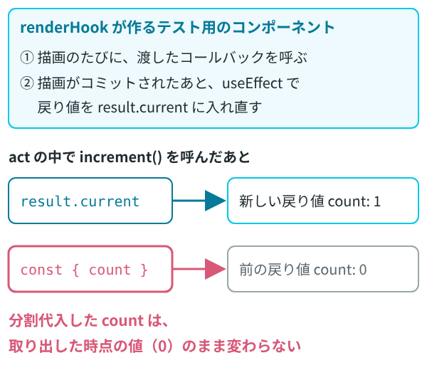 renderHook の仕組みの図。テスト用のコンポーネントが描画のたびにコールバックを呼び、コミットのあとに useEffect で result.current を入れ直す。act の中で increment を呼んだあと、result.current は新しい戻り値（count: 1）を指し、分割代入した count は前の戻り値（count: 0）のまま