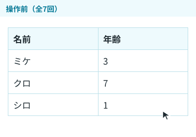 「ミケの年齢」のセルをクリックすると入力欄に変わって 3 が選ばれた状態になり、4 と入力して Enter を押すと 4 で保存される。次に「クロの年齢」に abc と入力して Enter を押すとエラーが出て入力欄のまま残り、Escape を押すと元の 7 に戻る