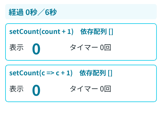 上の setCount(count + 1) はタイマーが6回呼ばれても表示が1のまま。下の setCount(c => c + 1) は1から6まで増える
