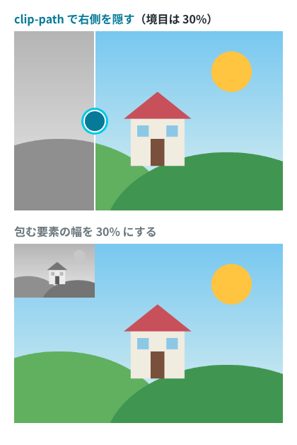 上は clip-path で右側を隠した表示で、境目の左右で絵がつながっている。下は包む要素の幅を 30% にした表示で、左上にモノクロの風景が小さく縮んで重なっている