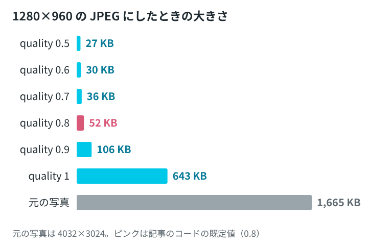 1280×960 の JPEG の大きさ。quality 0.5 は 27 KB、0.6 は 30 KB、0.7 は 36 KB、0.8 は 52 KB、0.9 は 106 KB、1 は 643 KB。元の写真は 1,665 KB