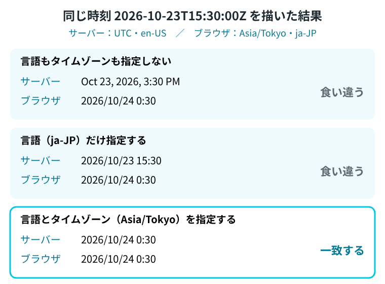 サーバーとブラウザで、同じ時刻の書式がどう変わったかを3通り並べた図
