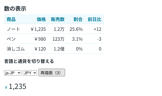 Chromiumで開いた検証用の画面。商品ごとの価格、販売数、割合、前日比の表と、記号を小さくした金額
