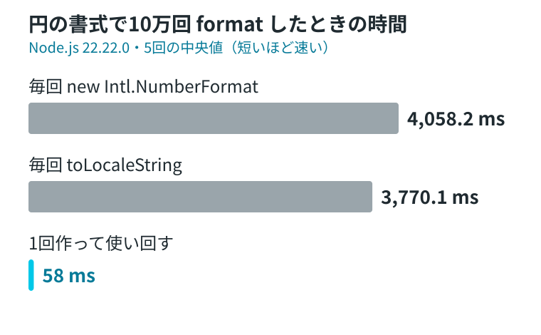 書式を毎回作る場合と使い回す場合の、10万回のformatにかかった時間を比べた棒グラフ