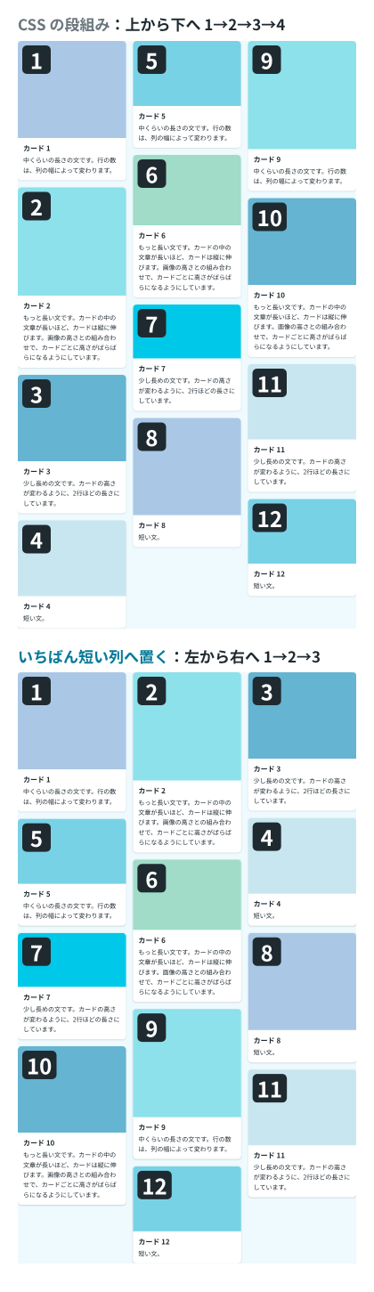 上は CSS の段組みで、左の列にカード 1〜4、まん中の列に 5〜8、右の列に 9〜12 が縦に並ぶ。下はいちばん短い列へ置く並べ方で、上の段にカード 1、2、3 が横に並ぶ