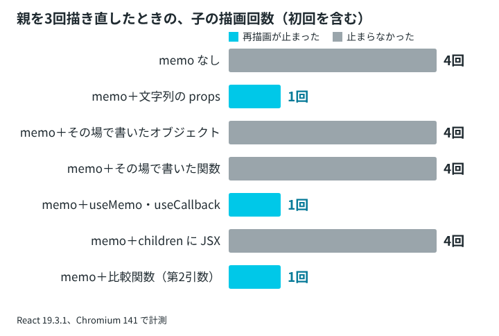 親を3回描き直したときの子の描画回数を、書き方ごとに比べた横棒グラフ。memo なし、その場で書いたオブジェクト、その場で書いた関数、children に JSX の4つは4回。文字列の props、useMemo と useCallback、比較関数の3つは1回