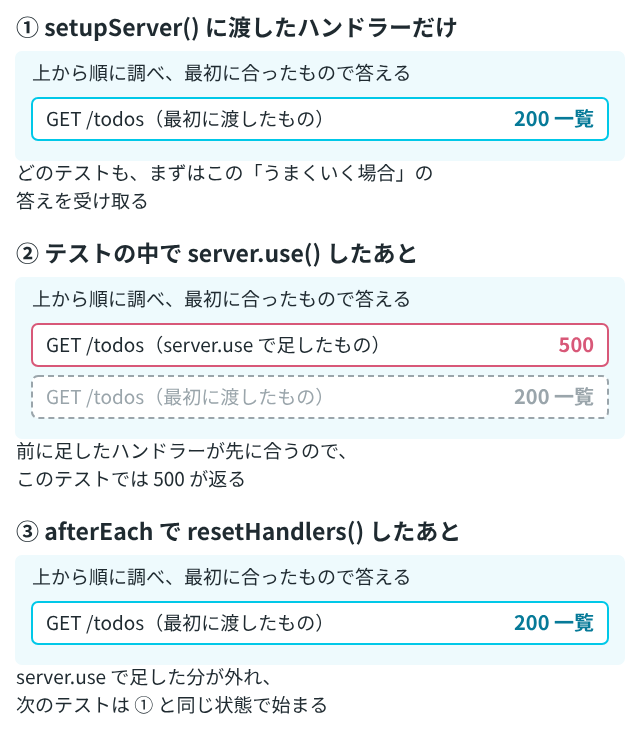ハンドラーの並びを示す図。最初は setupServer に渡した GET /todos だけがあり、200 で一覧を返す。テストの中で server.use すると、500 を返す GET /todos が前に足され、こちらが先に合う。afterEach で resetHandlers すると、足した分が外れて最初の状態に戻る