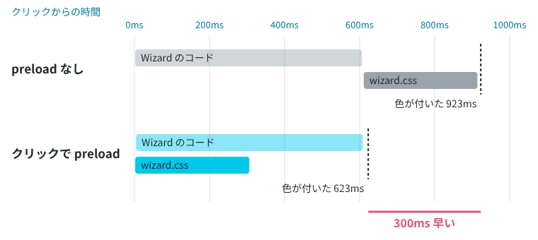 上の段（preload なし）は Wizard のコードが届いてから wizard.css を要求し、923ms で色が付く。下の段（クリックで preload）は wizard.css をクリック直後に要求し、623ms で色が付く