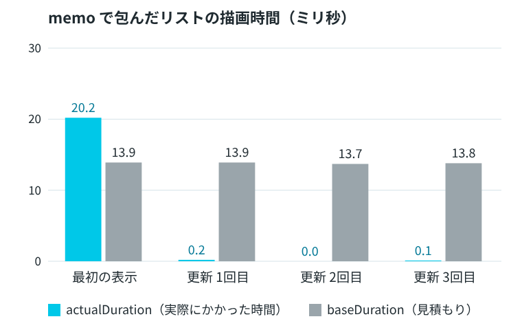memoで包んだリストの描画時間のグラフ。最初の表示ではactualDurationが20.2ミリ秒、baseDurationが13.9ミリ秒。更新1〜3回目ではactualDurationが0.2、0.0、0.1ミリ秒で、baseDurationは13.7〜13.9ミリ秒のまま