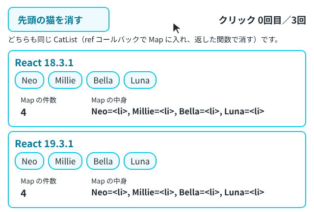 同じCatListをReact 18と19で縦に並べ、先頭の猫を消すボタンを3回押したときのMapの件数と中身を示す画面