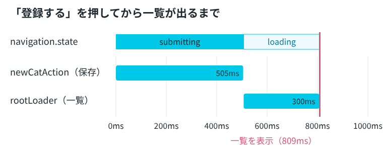 横軸が0〜1000ミリ秒の図。上の段は navigation.state で、0〜約500msが水色の「submitting」、そこから約800msまでが薄い水色の「loading」。その下に newCatAction(保存)505ms と rootLoader(一覧)300ms の水色の棒が順に並び、809msの位置にピンクの縦線「一覧を表示(809ms)」がある