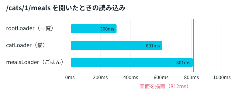 横軸が0〜1000ミリ秒の図。rootLoader（一覧）300ms、catLoader（猫）601ms、mealsLoader（ごはん）801ms と、かかった時間を書いた3本の水色の棒がどれも0ms付近から始まり、812msの位置にピンクの縦線「画面を描画（812ms）」がある