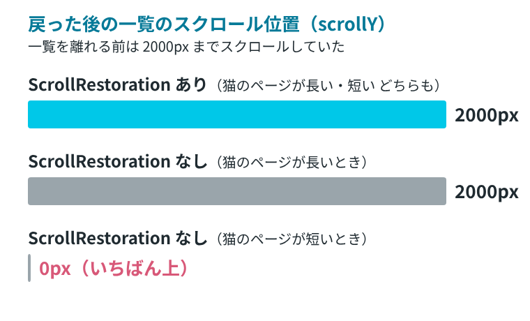 横棒グラフ。一覧を離れる前は2000pxまでスクロールしていた。ScrollRestoration あり（猫のページが長い・短い どちらも）は2000px、ScrollRestoration なし（猫のページが長いとき）は2000px、ScrollRestoration なし（猫のページが短いとき）は0px（いちばん上）