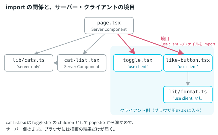 page.tsx から lib/cats.ts、cat-list.tsx、toggle.tsx、like-button.tsx へ矢印が出ていて、cat-list.tsx から lib/cats.ts へ、like-button.tsx から lib/format.ts へも矢印が出ている図。toggle.tsx、like-button.tsx、lib/format.ts は薄い水色の範囲の中にあり、クライアント側（ブラウザ用の JS に入る）と書かれている