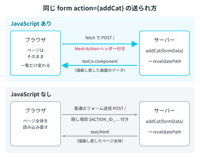 JavaScript ありとなしの2段の図。上の段では、ブラウザが Next-Action ヘッダー付きの POST を fetch で送り、サーバーの addCat が text/x-component を返して、ページはそのまま一覧だけが変わる。下の段では、ブラウザが隠し項目 $ACTION_ID_ 付きの普通のフォーム送信をして、サーバーが text/html を返し、ページ全体を読み込み直す