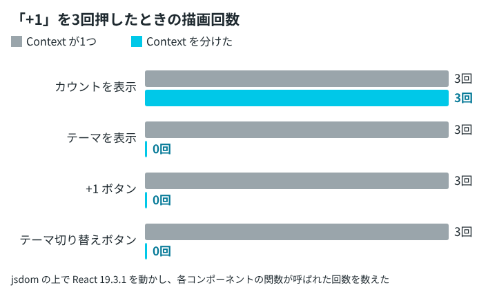 「+1」を3回押したときの描画回数を、Context が1つの書き方と分けた書き方で比べた棒グラフ。1つのときは4つのコンポーネントがすべて3回、分けたときはカウントを表示するコンポーネントだけが3回で、ほかは0回