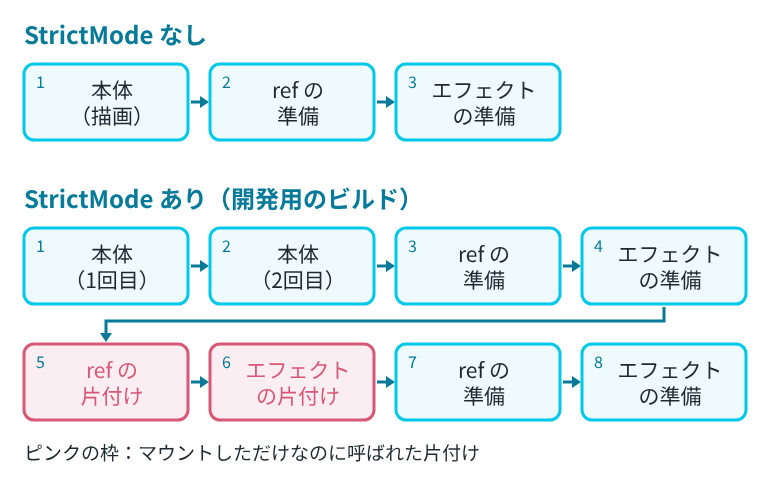 StrictModeなしでは本体、refの準備、エフェクトの準備の3つ。StrictModeありでは本体が2回、refとエフェクトの準備、片付け、もう一度準備の8つが並ぶ