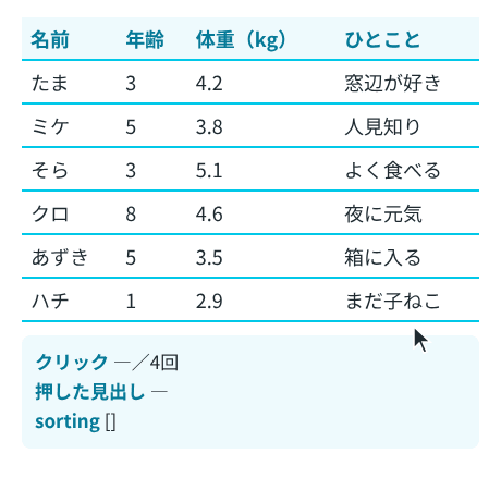 表の見出しを4回クリックする様子。名前で昇順、名前で降順、年齢で降順、Shift を押しながら体重をクリックして2列で並べる。下の枠に、何回目のクリックか、押した見出し、sorting の中身が出ている
