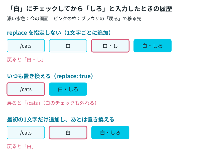 3通りの書き方で、履歴に残る項目を並べた図。replace を指定しないと4項目、いつも置き換えると2項目、最初の1文字だけ追加すると3項目になる