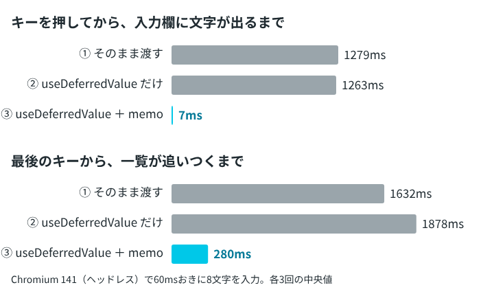 3つの書き方で、キーを押してから入力欄に文字が出るまでの時間と、最後のキーから一覧が追いつくまでの時間を比べた棒グラフ。useDeferredValue と memo を組み合わせた書き方だけ、入力欄は7ms、一覧は280msと短い