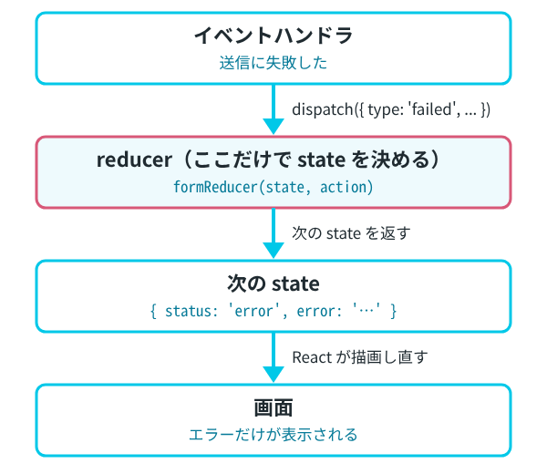イベントハンドラが dispatch で action を渡し、reducer が次の state を返し、React が描画し直して画面にエラーだけが表示される、という4段の流れ図