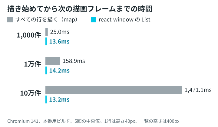件数ごとの描画時間の横棒グラフ。map は1,000件で25.0ms、1万件で158.9ms、10万件で1,471.1ms。List はどの件数でも13〜14ms台