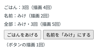 検証環境のChromiumで、「ごはん:3回(描画 4回)」「名前:みけ(描画 2回)」「全部:みけ・3回(描画 5回)」の3行と、「ごはんをあげる」「名前を「みけ」にする」のボタン、「ボタンの描画 1回」が表示された画面