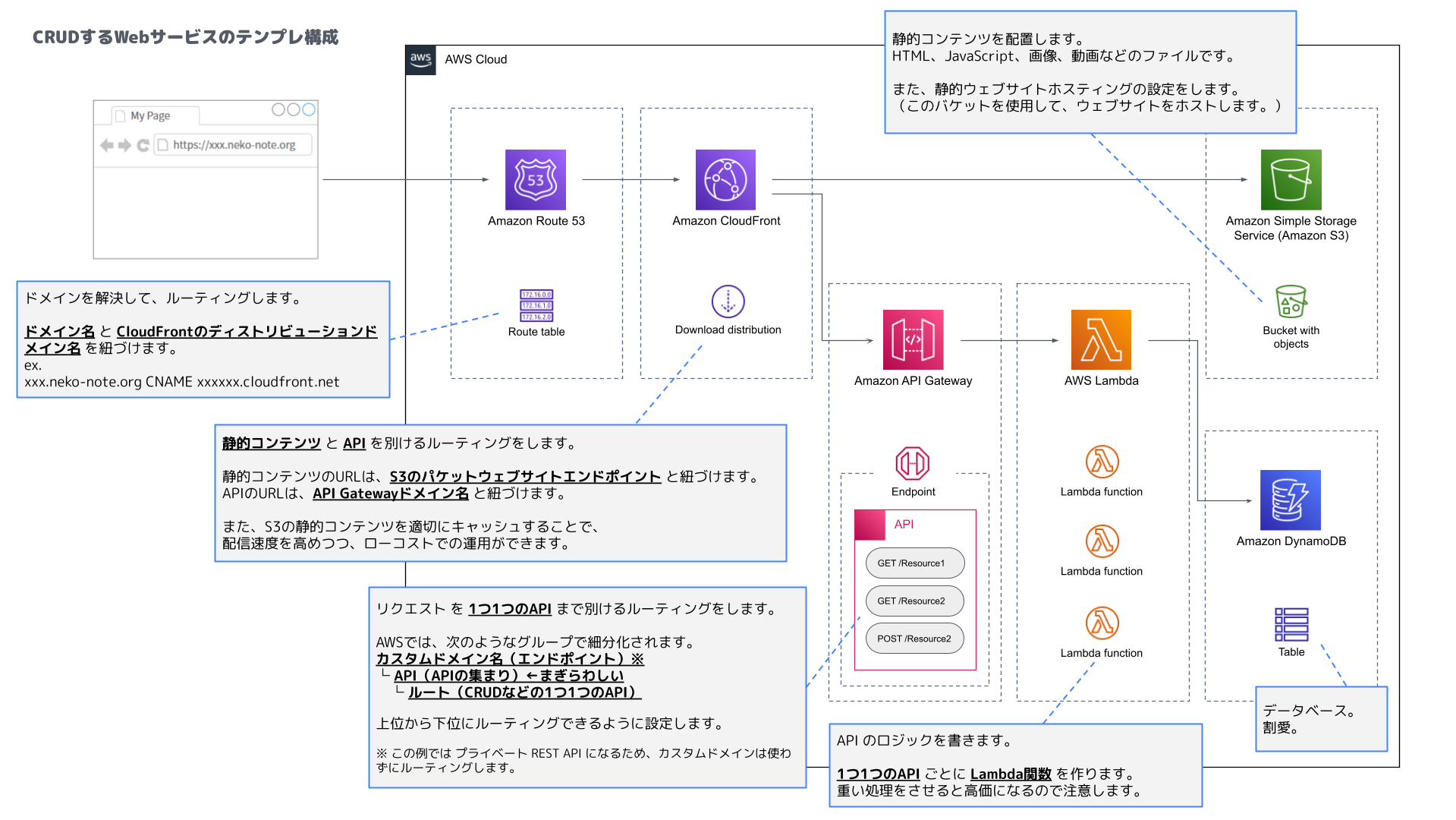 [AWS] CRUDするWebサービス環境のテンプレ (Route53 + CloudFront + API Gateway + Lambda ...